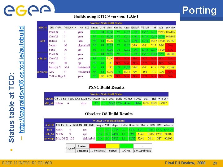 Porting – http: //cagraidsvr 06. cs. tcd. ie/autobuild • Status table at TCD: Enabling