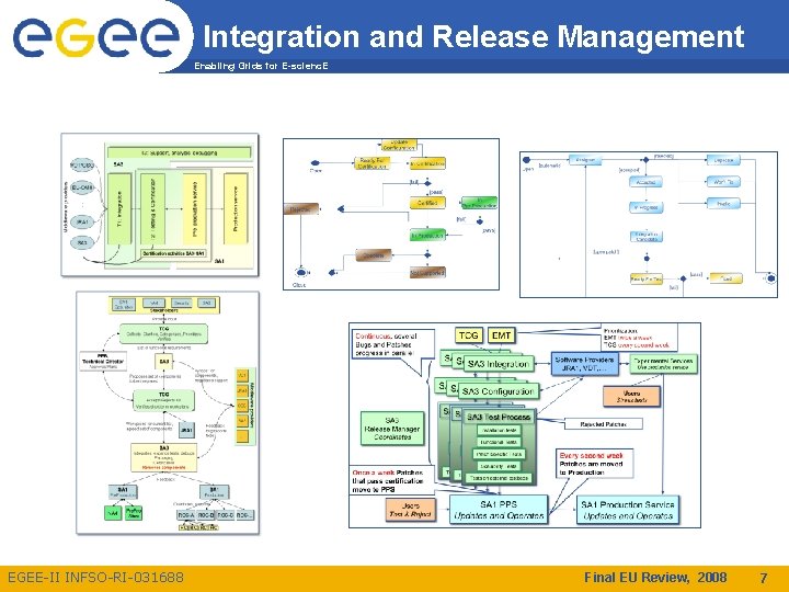 Integration and Release Management Enabling Grids for E-scienc. E EGEE-II INFSO-RI-031688 Final EU Review,