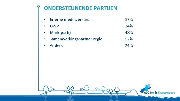 ONDERSTEUNENDE PARTIJEN • • • Interne medewerkers UWV Marktpartij Samenwerkingspartner regio Anders 57% 24%