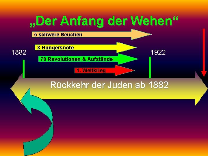 „Der Anfang der Wehen“ 5 schwere Seuchen 1882 8 Hungersnöte 70 Revolutionen & Aufstände