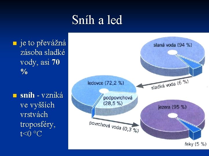 Sníh a led n je to převážná zásoba sladké vody, asi 70 % n