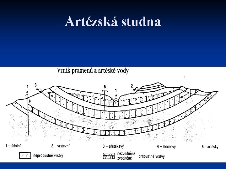 Artézská studna voda vytlačována hydrostatickou vztlakovou silou (princip vyrovnávání tlaku u spojených nádob) 