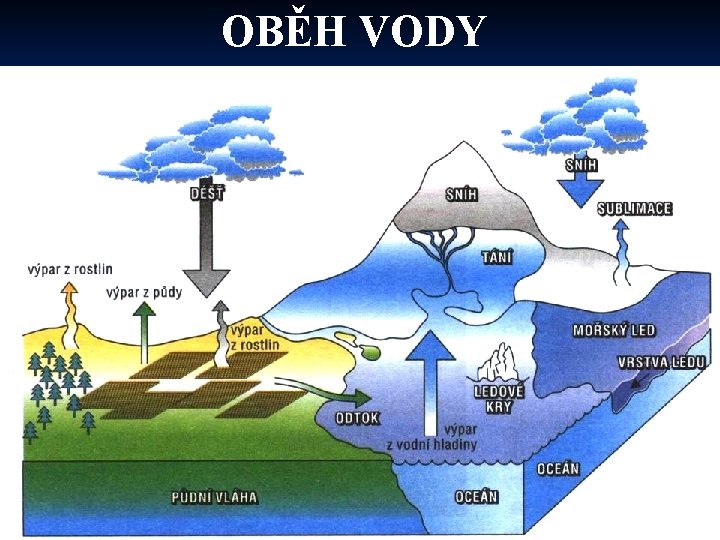 OBĚH VODY 