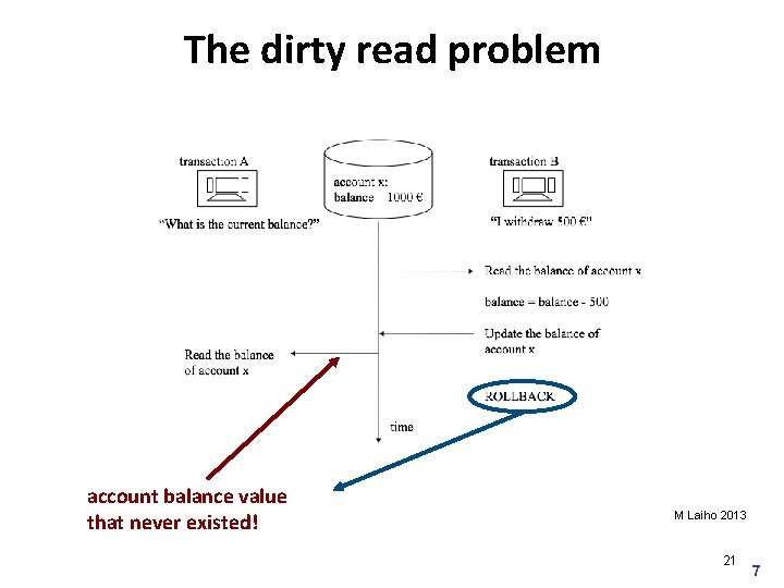 The dirty read problem account balance value that never existed! M Laiho 2013 21