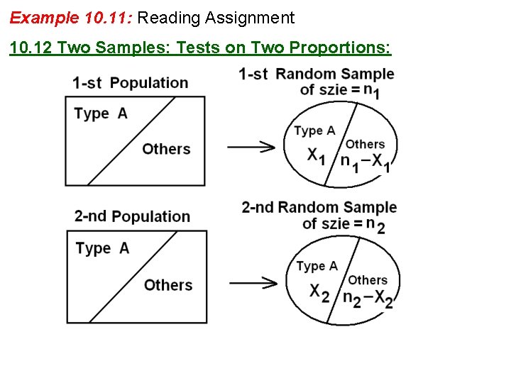 Example 10. 11: Reading Assignment 10. 12 Two Samples: Tests on Two Proportions: 