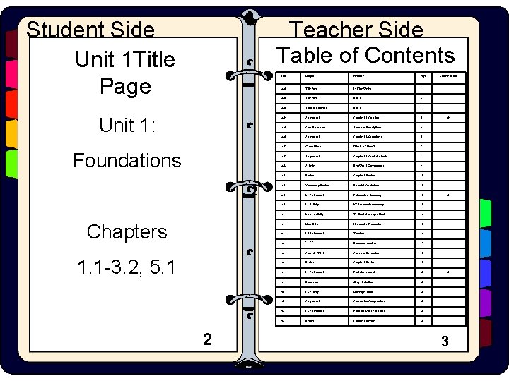 Student Side Unit 1 Title Page Teacher Side Table of Contents Unit 1: Foundations