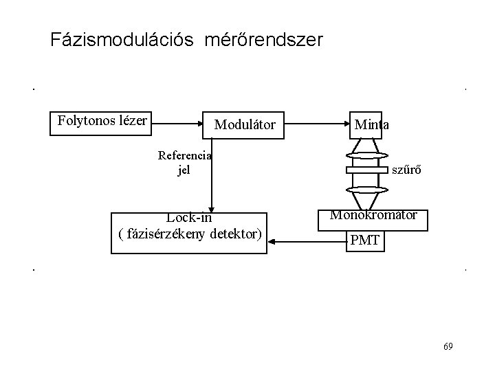Fázismodulációs mérőrendszer Folytonos lézer Modulátor Minta Referencia jel Lock-in ( fázisérzékeny detektor) szűrő Monokromátor