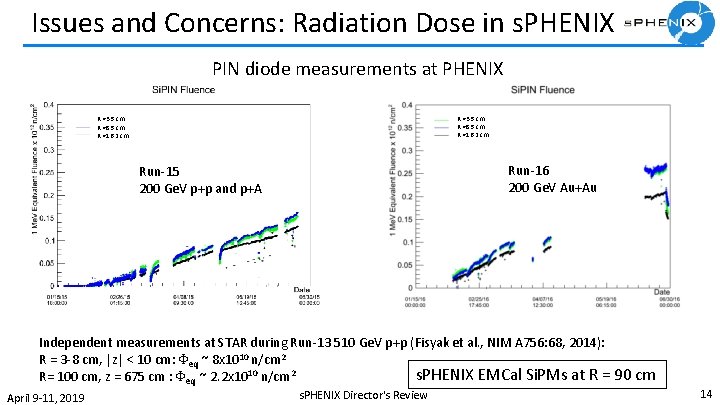 Issues and Concerns: Radiation Dose in s. PHENIX PIN diode measurements at PHENIX R