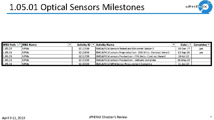 1. 05. 01 Optical Sensors Milestones April 9 -11, 2019 s. PHENIX Director's Review