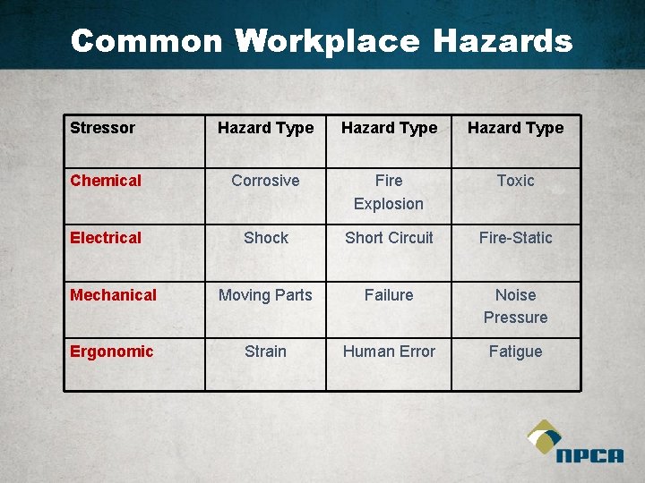 Common Workplace Hazards Stressor Hazard Type Chemical Corrosive Fire Explosion Toxic Electrical Shock Short