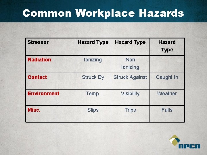 Common Workplace Hazards Stressor Hazard Type Radiation Ionizing Non Ionizing Struck By Struck Against