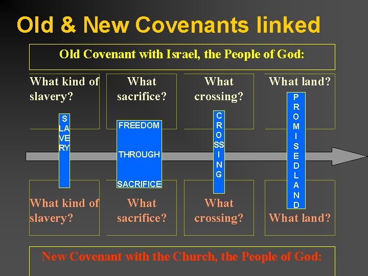 Old & New Covenants linked Old Covenant with Israel, the People of God: What