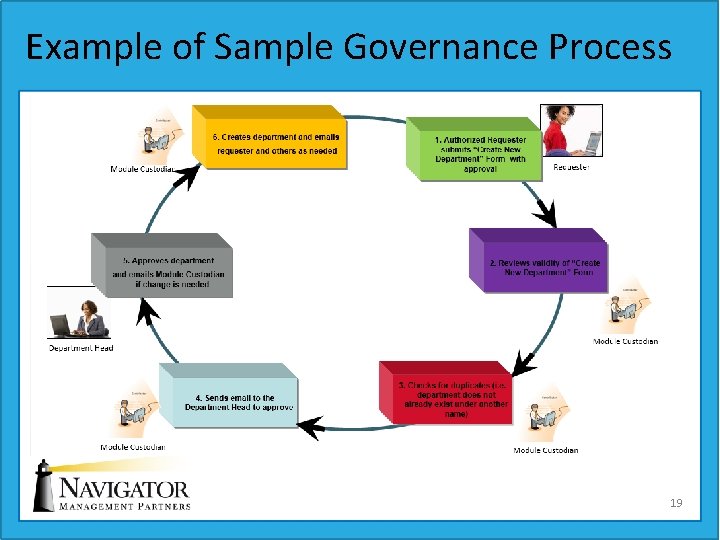 Example of Sample Governance Process 19 