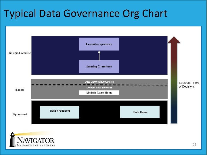 Typical Data Governance Org Chart 22 