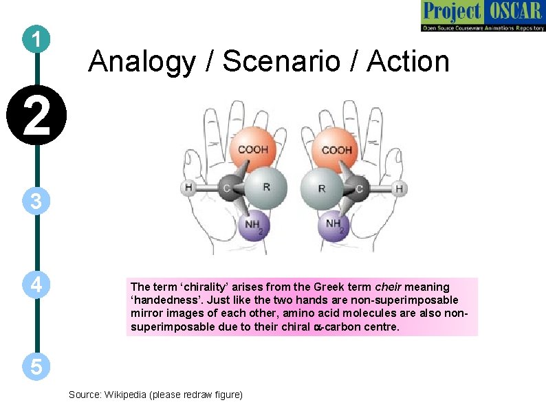 1 Analogy / Scenario / Action 2 3 4 The term ‘chirality’ arises from