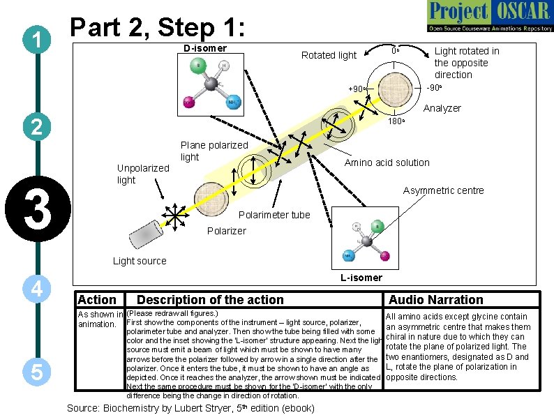Part 2, Step 1: 1 D-isomer Rotated light Light rotated in the opposite direction
