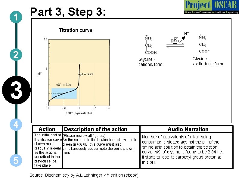Part 3, Step 3: 1 Titration curve 2 H+ Glycine cationic form Glycine zwitterionic