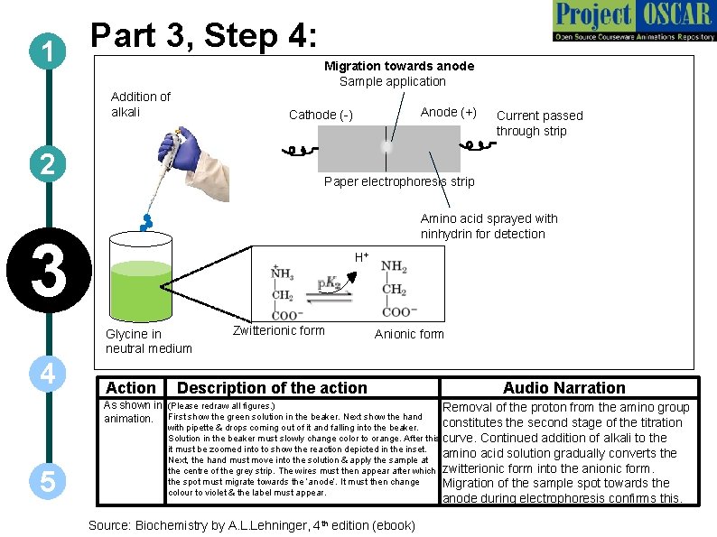 Part 3, Step 4: 1 Addition of alkali Migration towards anode Sample application 2