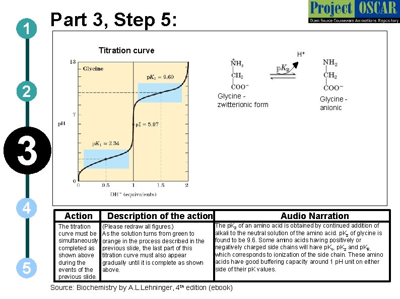 Part 3, Step 5: 1 Titration curve 2 H+ Glycine zwitterionic form Glycine anionic