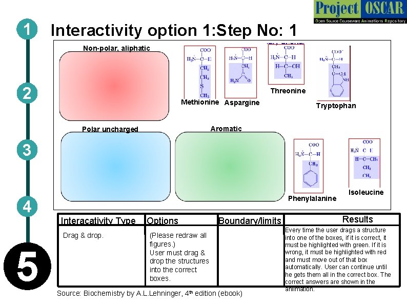 1 Interactivity option 1: Step No: 1 Non-polar, aliphatic 2 Threonine Methionine Aspargine Tryptophan