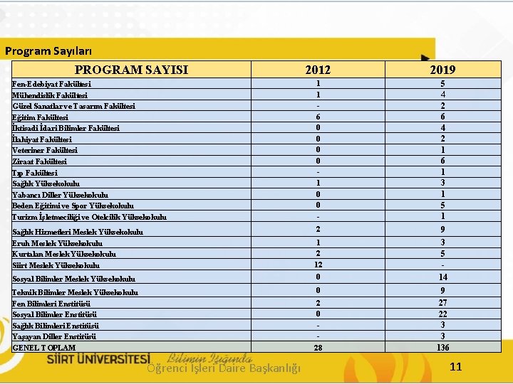 Program Sayıları PROGRAM SAYISI 2012 2019 Fen-Edebiyat Fakültesi Mühendislik Fakültesi Güzel Sanatlar ve Tasarım