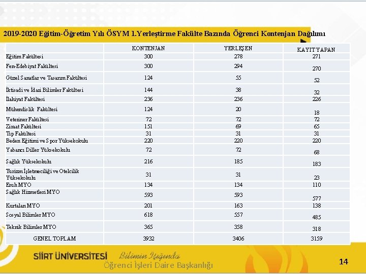 2019 -2020 Eğitim-Öğretim Yılı ÖSYM 1. Yerleştirme Fakülte Bazında Öğrenci Kontenjan Dağılımı KONTENJAN YERLEŞEN