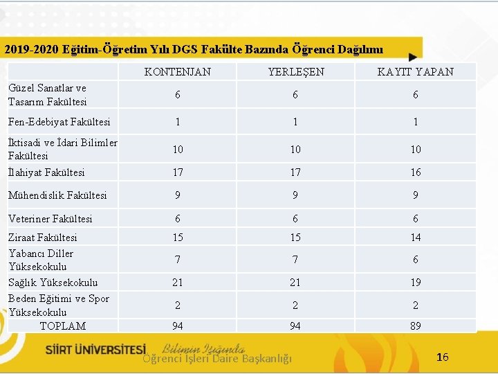 2019 -2020 Eğitim-Öğretim Yılı DGS Fakülte Bazında Öğrenci Dağılımı KONTENJAN YERLEŞEN KAYIT YAPAN Güzel