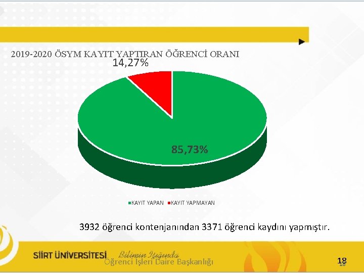 2019 -2020 ÖSYM KAYIT YAPTIRAN ÖĞRENCİ ORANI 14, 27% 85, 73% KAYIT YAPAN KAYIT