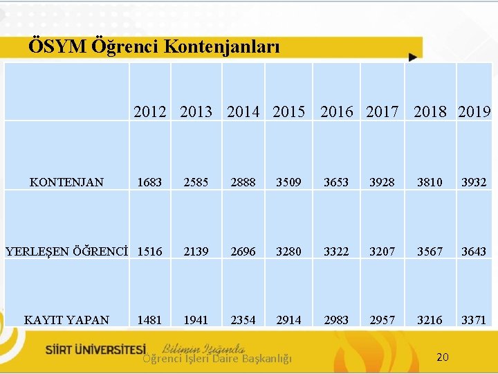 ÖSYM Öğrenci Kontenjanları 2012 2013 2014 2015 2016 2017 2018 2019 KONTENJAN 1683 2585