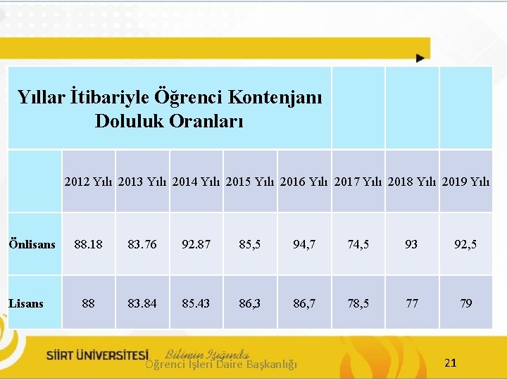 Yıllar İtibariyle Öğrenci Kontenjanı Doluluk Oranları 2012 Yılı 2013 Yılı 2014 Yılı 2015 Yılı