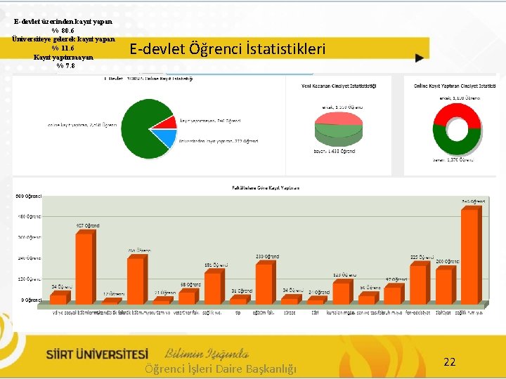 E-devlet üzerinden kayıt yapan % 80. 6 Üniversiteye gelerek kayıt yapan % 11. 6