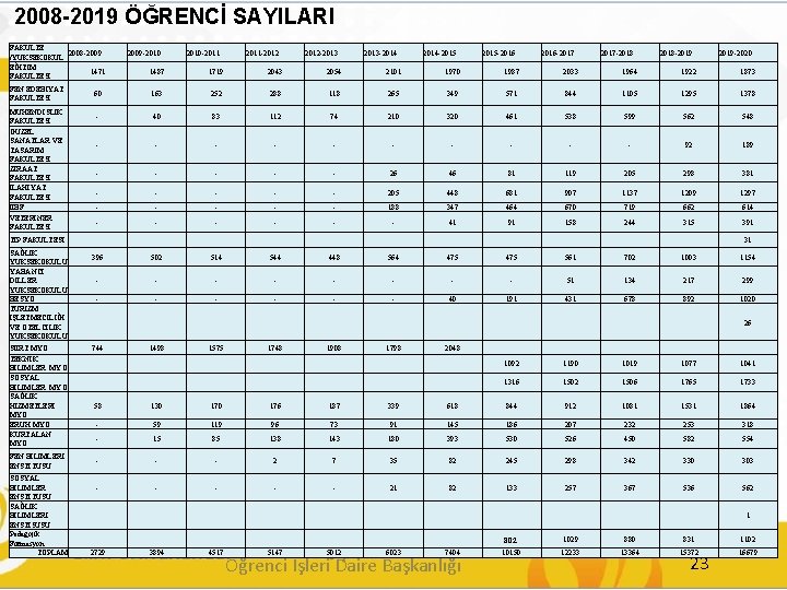 2008 -2019 ÖĞRENCİ SAYILARI FAKÜLTE 2008 -2009 /YÜKSEKOKUL EĞİTİM 1471 FAKÜLTESİ FEN EDEBİYAT FAKÜLTESİ