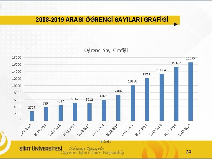 2008 -2019 ARASI ÖĞRENCİ SAYILARI GRAFİĞİ Öğrenci Sayı Grafiği 18000 16679 15372 16000 14000