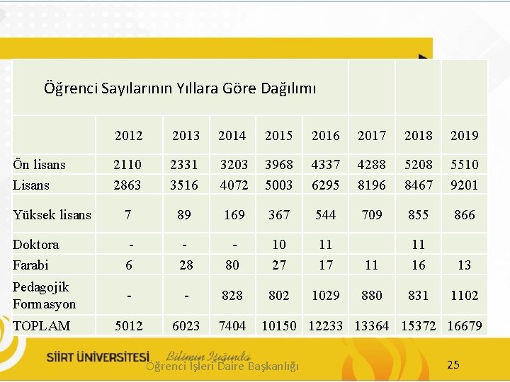 Öğrenci Sayılarının Yıllara Göre Dağılımı 2012 2013 2014 2015 2016 2017 2018 2019 2110