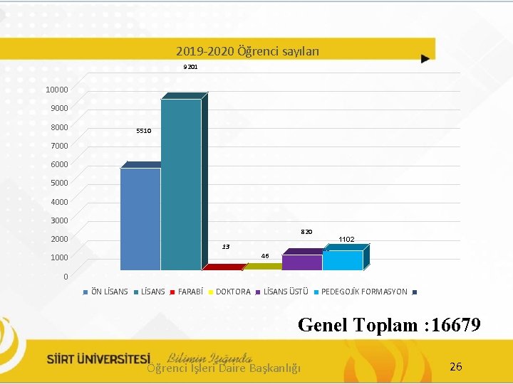 2019 -2020 Öğrenci sayıları 9201 10000 9000 8000 5510 7000 6000 5000 4000 3000