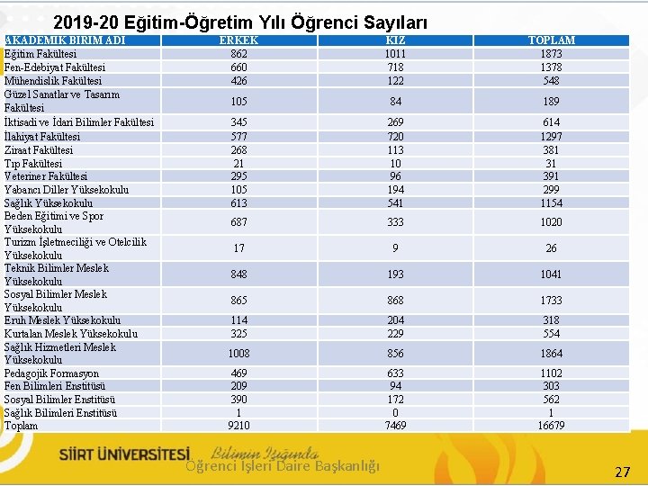 2019 -20 Eğitim-Öğretim Yılı Öğrenci Sayıları AKADEMİK BİRİM ADI Eğitim Fakültesi Fen-Edebiyat Fakültesi Mühendislik