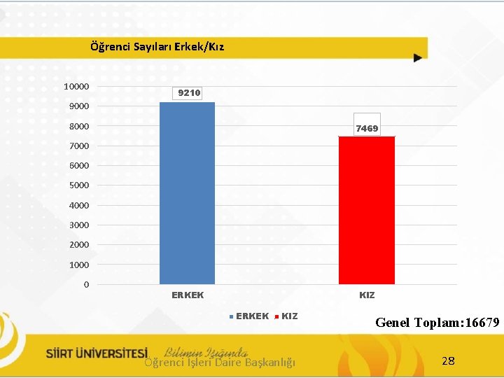 Öğrenci Sayıları Erkek/Kız 10000 9210 9000 8000 7469 7000 6000 5000 4000 3000 2000