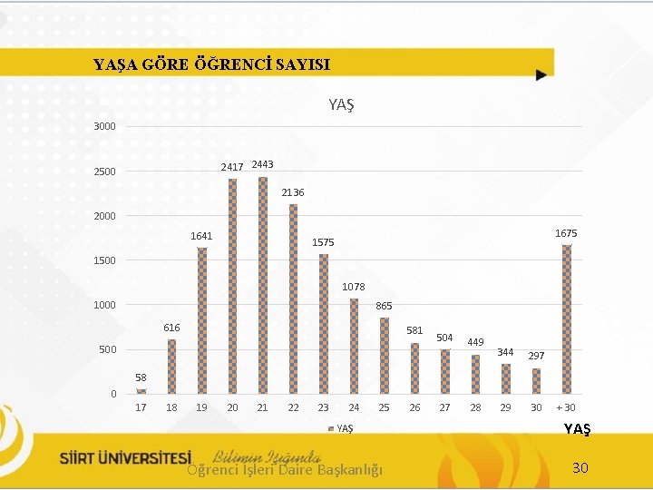 YAŞA GÖRE ÖĞRENCİ SAYISI YAŞ 3000 2417 2443 2500 2136 2000 1641 1675 1500