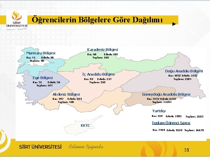 Öğrencilerin Bölgelere Göre Dağılımı Karadeniz Bölgesi Marmara Bölgesi Kız: 68 Erkek: 101 Toplam: 169