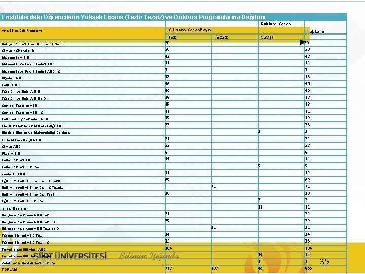 Enstitülerdeki Öğrencilerin Yüksek Lisans (Tezli/ Tezsiz) ve Doktora Programlarına Dağılımı Doktora Yapan Ana Bilim