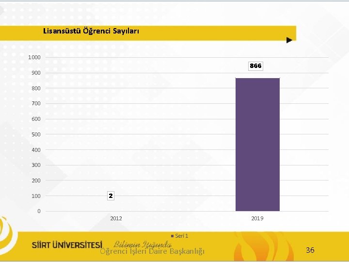 Lisansüstü Öğrenci Sayıları 1000 866 900 800 700 600 500 400 300 200 100