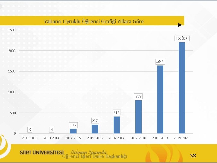 Yabancı Uyruklu Öğrenci Grafiği Yıllara Göre 2500 [DEĞER] 2000 1644 1500 1000 808 414