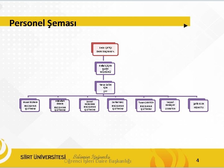 Personel Şeması Emin ÇİFTÇİ DAİRE BAŞKANI V. Erdal ÇİÇEK ŞUBE MÜDÜRÜ Yavuz Selim İÇİN