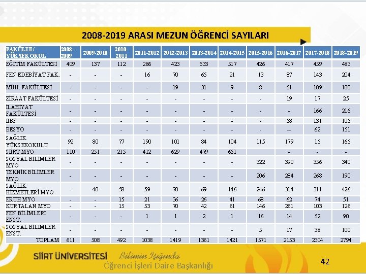 2008 -2019 ARASI MEZUN ÖĞRENCİ SAYILARI FAKÜLTE/ 2008 YÜKSEKOKUL 2009 EĞİTİM FAKÜLTESİ 409 137