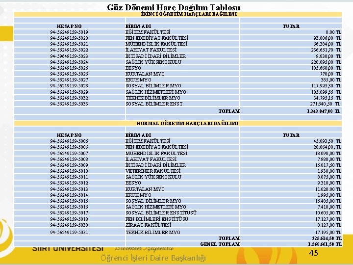 Güz Dönemi Harç Dağılım Tablosu İKİNCİ ÖĞRETİM HARÇLARI DAĞILIMI HESAP NO 94 -56249159 -5019