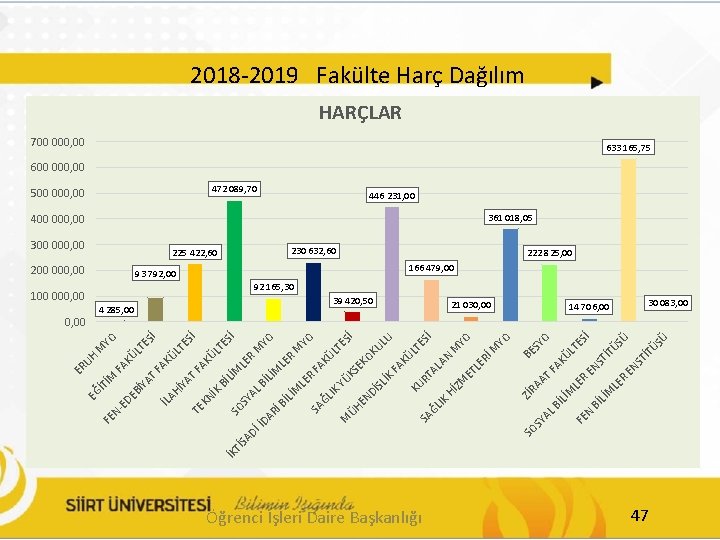 2018 -2019 Fakülte Harç Dağılım HARÇLAR 700 000, 00 633 165, 75 600 000,