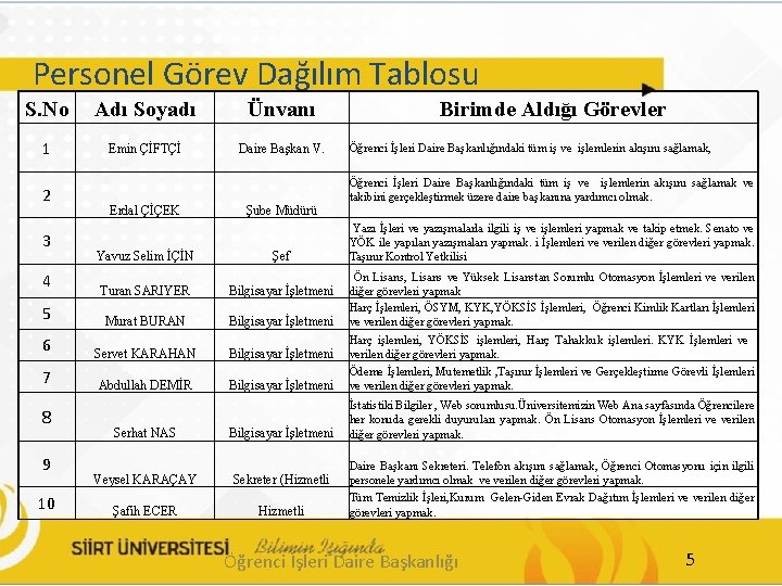 Personel Görev Dağılım Tablosu S. No Adı Soyadı Ünvanı 1 Emin ÇİFTÇİ Daire Başkan