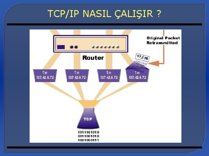 TCP/IP NASIL ÇALIŞIR ? 