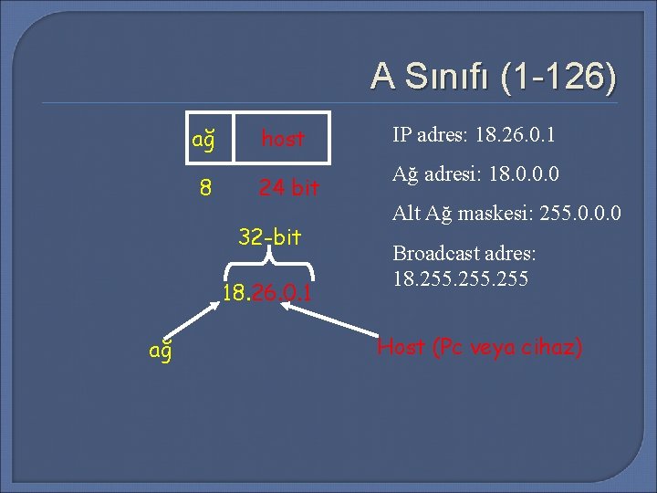 A Sınıfı (1 -126) ağ 8 host IP adres: 18. 26. 0. 1 24