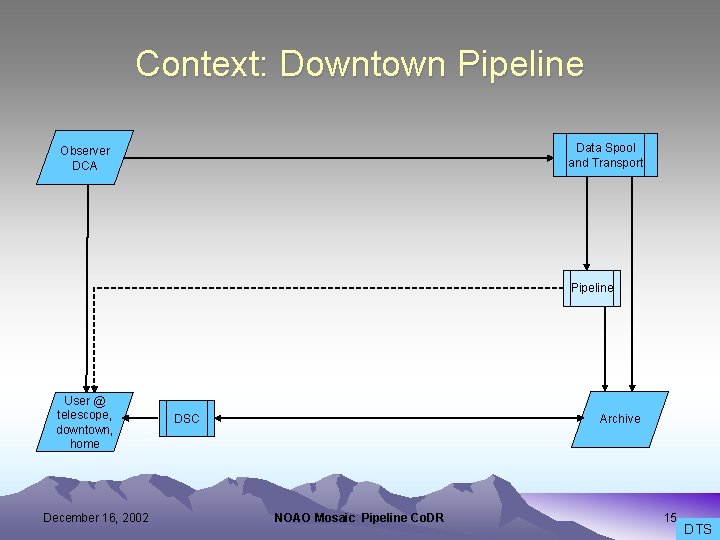 Context: Downtown Pipeline Data Spool and Transport Observer DCA Pipeline User @ telescope, downtown,